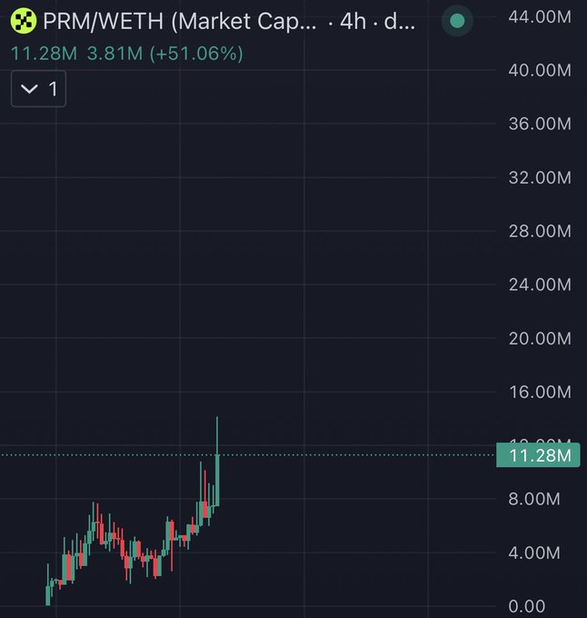 A 4-hour candlestick chart of the PRM/WETH trading pair on a decentralized exchange shows a dramatic upward spike, with market cap surging +51.06% to 11.28M (up from 3.81M), visually reinforcing the boast about "Premium coins" making investors "richer" and on track to become "wealthier."