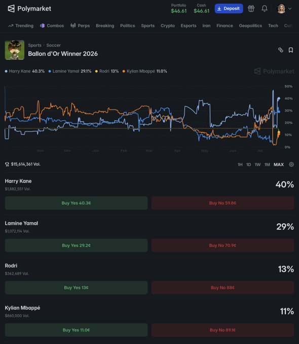A Polymarket prediction market page for the Ballon d'Or Winner 2026, with Harry Kane leading at 40.3%, followed by Lamine Yamal (29.1%), Rodri (13%), and Kylian Mbappé (11.0%) with a $15,614,361 trading volume.