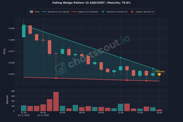 The image shows a graph with a red line depicting a falling wedge pattern, indicating a downward trend or negative slope. The x-axis of the graph represents time (in hours), while the y-axis represents price points for a currency pair like USDT (Usd/U dollar). The post about this pattern says: "SQD/USDT (1h) Falling Wedge Setup".