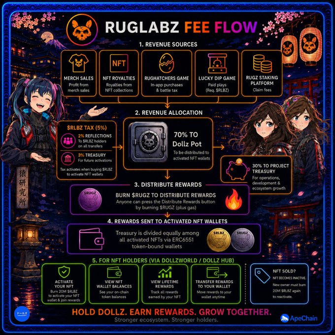 An infographic titled 'RUGLABZ FEE FLOW' detailing the project's revenue sources, allocation (70% to Dollz Pot, 30% to treasury), reward distribution, and NFT holder benefits, featuring anime-style characters.