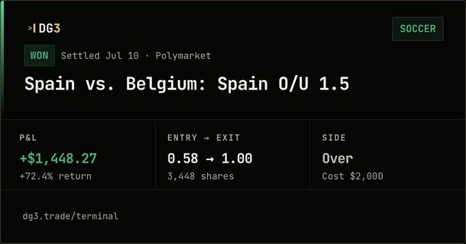 A dark trading interface from dg3.trade showing a WON soccer bet on 'Spain vs. Belgium: Spain O/U 1.5' with a +$1,448.27 P&L (+72.4% return) on 3,448 shares taken on the Over.