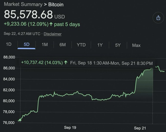 A Bitcoin market summary chart on a dark background showing a price of 85,578.68 USD, up 9,233.06 (12.09%) over the past 5 days, with a 5-day price line rising from around 76,000 to over 86,000 between Sep 19 and Sep 21.