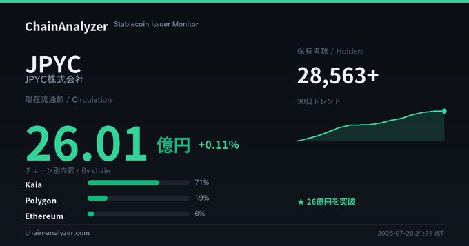 A ChainAnalyzer Stablecoin Issuer Monitor dashboard for JPYC (JPYC株式会社) showing a circulation of 26.01 億円 (+0.11%) with 28,563+ holders, distributed across Kaia (71%), Polygon (19%), and Ethereum (6%).