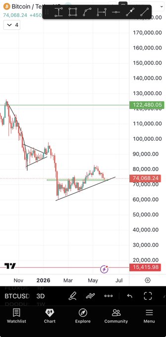 The image shows a Bitcoin chart with an upward trend towards the green line. It indicates that the value of Bitcoins has been increasing over time. The chart also displays data on trading volumes for various cryptocurrencies likeBTCU, $HBAR, & $EDU, showing their performance relative to one another and in comparison to Bitcoin's gain. As a result, this information can be useful for traders looking at potential investment opportunities or analyzing market trends within the cryptocurrency space.