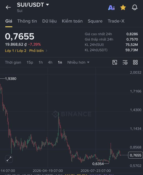 Binance app screenshot showing SUI/USDT trading at 0.7655, down -7.39%, with 24h high of 0.8286 and low of 0.7570.