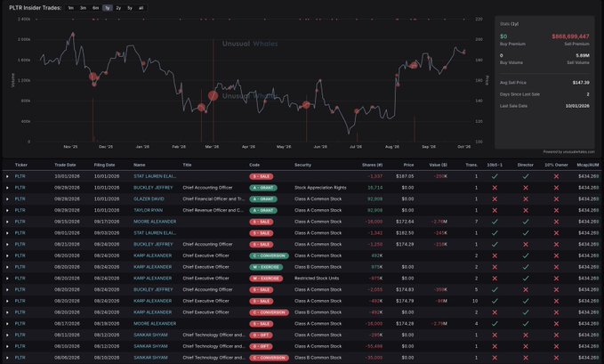 A financial dashboard displays PLTR insider trading data from November 2025 through October 2026, showing a price decline from ~$180 to ~$140 with red circles marking "Unusual Whales" cluster sell events. The table lists transactions by insiders including CEO Alex Karp, CFO David Glade, and directors Sankar Krishnan and Moore Alexander, with a striking pattern of multiple 10b5-1 sales marked in red totaling $868,899,667 in sold shares—visually confirming the post's claim that insiders have been persistently dumping stock while buy volume remains near zero.