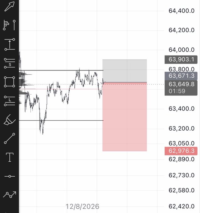 A TradingView chart showing Bitcoin's price action with a short position setup, displaying a bearish forecast tool projecting a price decline from around 63,649.8 down to 62,976.3 (highlighted in red), aligning with the user's "Shorted $BTC" trade indicating a bearish bet on BTC.