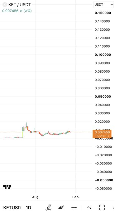 The image displays a TradingView chart for KET/USDT showing a current price of 0.007456 with a 0% change, illustrating a notable price spike around early August that settled into a relatively flat trend through September. This supports the post's bullish sentiment, as the recent sideways movement follows a volatile pump and could signal a consolidation phase before another potential breakout for $KET.