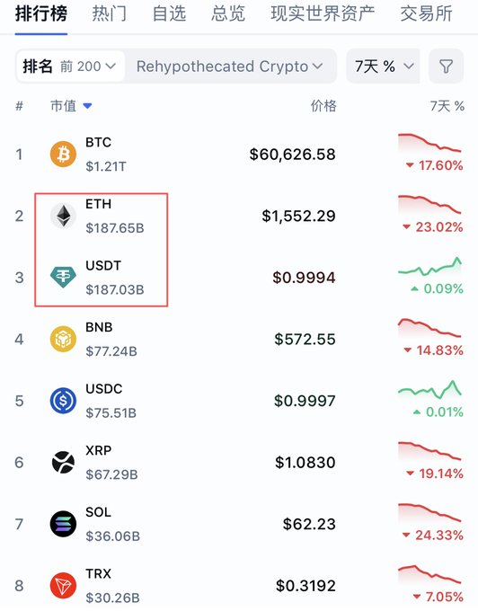 The image shows a table with cryptocurrency values, including Bitcoin, Etherium, and USDT. The Bitcoin value is $18,86B, while the Etherium value is $1,56B, and the USDT value is $87.03B. The table displays the current prices of these cryptocurrencies in various markets around the world.
