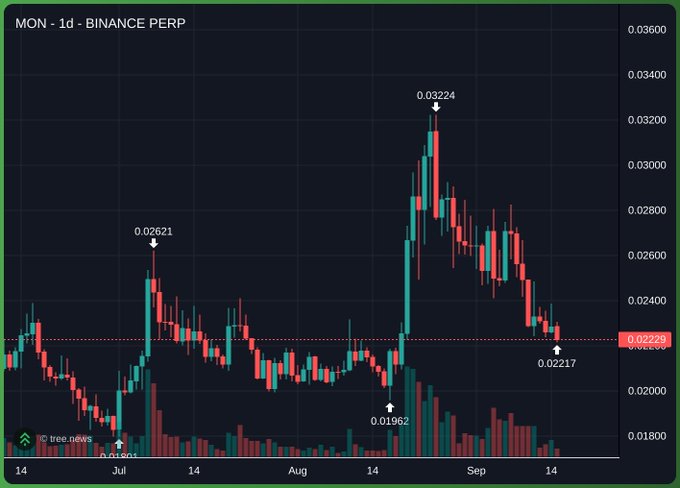 A daily candlestick chart of MON (Monad) on Binance Perpetual shows the token's price peaking at 0.03224 in late August before declining to 0.02217 by mid-September, with notable highs and lows marked at 0.02621 and 0.01962 respectively. The chart illustrates MON's volatility and recent downtrend, which the post jokingly attributes to the team being distracted by Ethereum's price action rather than Monad's own chart performance.