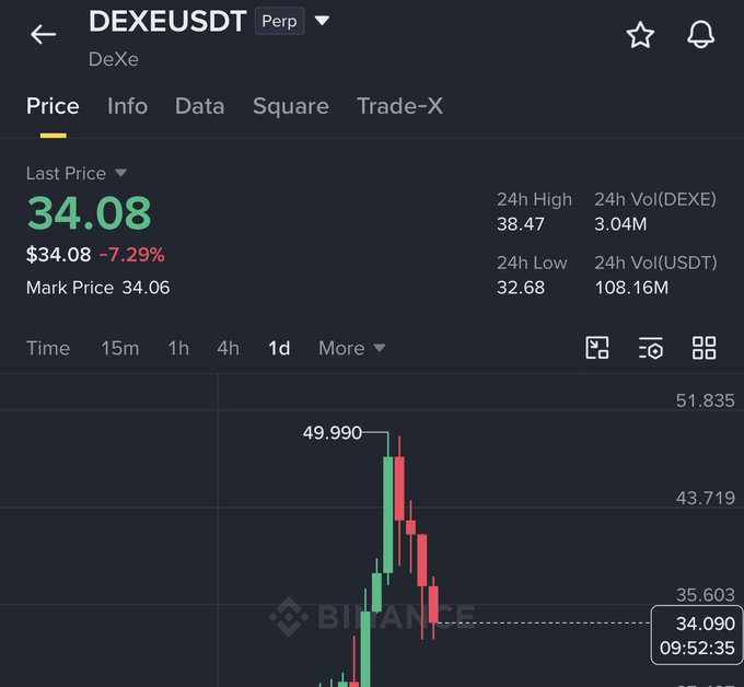 A Binance trading chart for DEXEUSDT Perp shows the token's price has dropped 7.29% to $34.08, down from a recent high of $49.990, visually confirming the significant 20% decline mentioned in the post. The 24-hour data displays a low of 32.68 and high of 38.47, with 108.16M in USDT trading volume.
