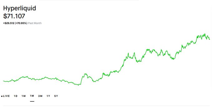 The image presents a line graph of a stock's price over time, which has both positive and negative trends. The graph shows that there have been fluctuations in the stock price over time, with some increases and decreases. In addition, there are two specific words placed within this context. The word "Hyperliquid" appears numerous times throughout the image, possibly implying that a certain stock or company is associated with this type of investment strategy. This could imply that Hyper Liquid's platform allows for easy buying and selling in small quantities, potentially for less than 1% of its market cap at any given time.