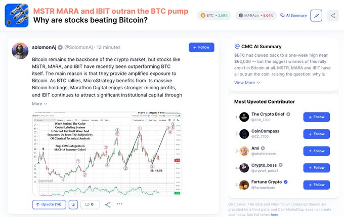 A CoinMarketCap post by solomonAJ highlights how stocks like MSTR (+5.04%), MARA, and IBIT have outperformed Bitcoin (+2.89%), with an attached chart showing MSTR's wave structure alongside BTC's price action. The post explains that MSTR benefits from amplified Bitcoin exposure, MARA profits from mining, and IBIT attracts institutional capital, reinforcing the theme that Bitcoin-linked equities are outpacing BTC itself.
