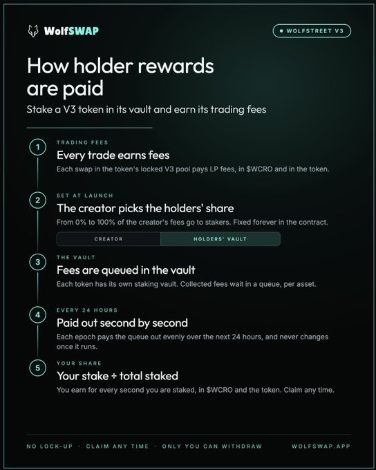 An informational graphic from 'WolfSWAP' titled 'How holder rewards are paid' outlines a 5-step process for staking V3 tokens.