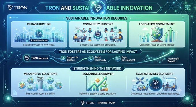 The image is an infographic titled "TRON and Sustainable Innovation" that outlines the three pillars of sustainable innovation (Infrastructure, Community Support, and Long-Term Commitment) and highlights how TRON fosters an ecosystem through support for builders, a global community, and DApp development, ultimately strengthening the network with meaningful solutions, sustainable growth, and ecosystem development—all reinforcing the post's message about TRON's commitment to lasting impact.
