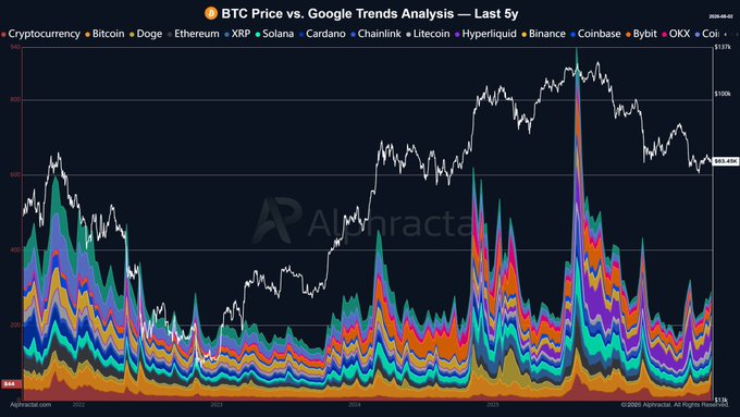 A stacked area chart from Alphractal titled "BTC Price vs. Google Trends Analysis — Last 5y" overlays Bitcoin's price (white line, peaking near $108k) against Google Trends search interest for cryptocurrencies including Bitcoin, Ethereum, XRP, Solana, Cardano, Chainlink, Litecoin, Hyperliquid, Binance, Coinbase, Bybit, and OKX from 2020 to 2025, showing search interest surging in early 2025 but still falling short of the late-2021 bull market peak—visualizing how retail crypto curiosity is reawakening alongside Bitcoin's rally.