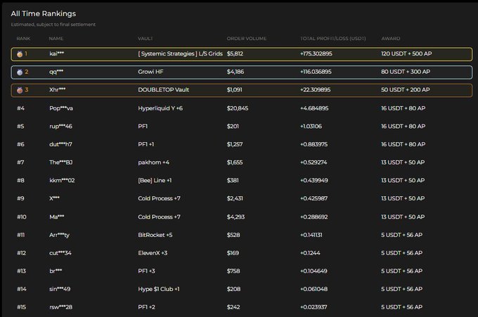 A leaderboard titled "All Time Rankings" displays top traders across vaults like Systematic Strategies L/S Grids and Growi HF, with "kai" ranked #1 earning 120 USDT + 500 AP, followed by "qq" with 80 USDT + 300 AP and "Xlu" with 50 USDT + 200 AP, advertising $20K in total rewards through AlphioAI's AI-powered vault copying platform.