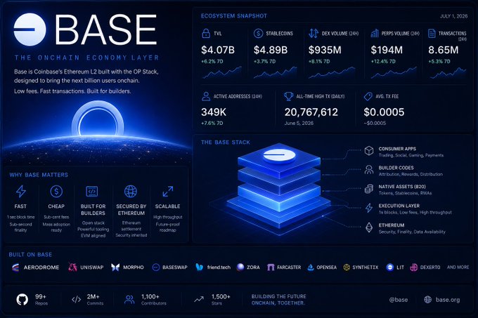 An infographic for 'BASE - The Onchain Economy Layer' detailing ecosystem stats including $4.07B TVL, $935M DEX Volume, and 20,767,612 all-time high TX (Daily), with a stacked diagram of consumer apps, builder codes, native assets, and execution layer.