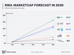 A line chart titled 'RWA MARKETCAP FORECAST IN 2030' showing projected growth for ETH ($147B), BNB ($117B), SOL ($10.9T - likely a typo), and other networks to 2030.
