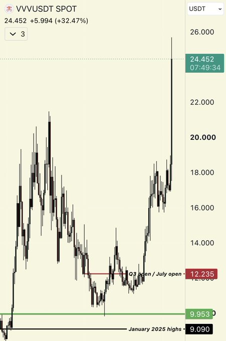 A candlestick chart of VVV/USDT shows the price rising sharply to 24.452 (+32.47%) with key levels marked at 12.235 ("Q3 open / July open"), 9.953, and 9.090 ("January 2025 highs"). The chart visually contradicts the post's bearish sentiment, showing VVV breaking out dramatically above its previous consolidation range rather than being "faded" by traders.
