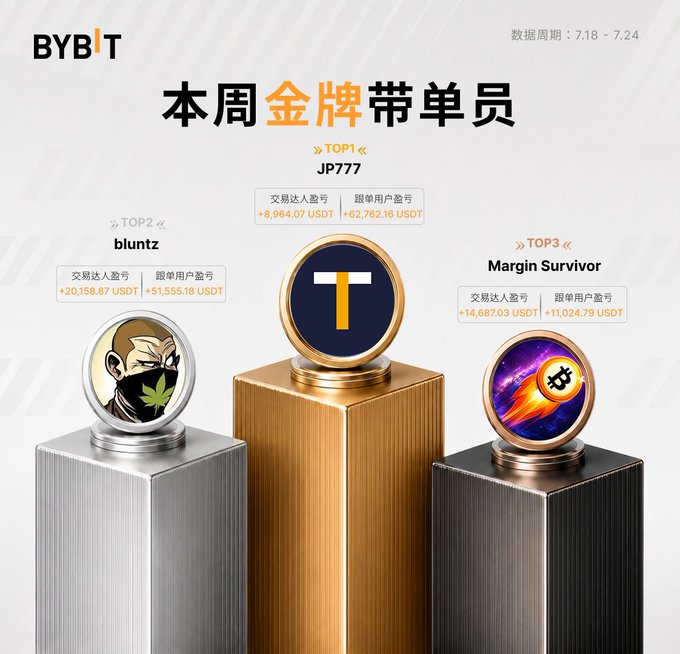 A Bybit promotional graphic in Chinese announcing '本周金牌带单员' (This Week's Top Signal Leader) with TOP 1 'JP777', TOP 2 'bluntz', and TOP 3 'Margin Survivor' displaying trading volume and profit figures.