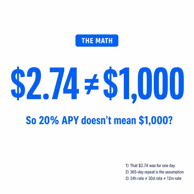 An infographic titled "THE MATH" explaining that $2.74 ≠ $1,000 for a 20% APY, with footnotes noting the $2.74 was for one day and a 24h rate ≠ 30d rate ≠ 12m rate.