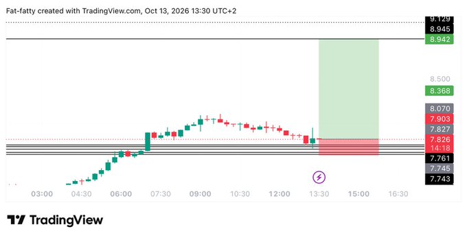A TradingView intraday chart for INJ showing a long trade setup with an entry at 7.82, a target zone highlighted in green near 8.94, and a stop-loss marked around 7.615, with price action climbing steadily from 03:00 toward the projected target area above 8.36.