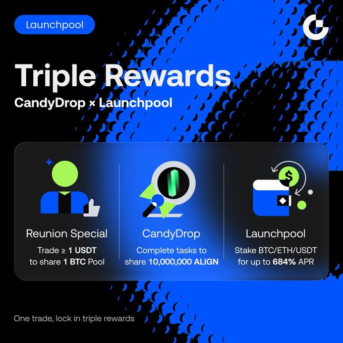 The image is a promotional graphic for a "Triple Rewards" campaign featuring a collaboration between CandyDrop and Launchpool, with three reward tiers: a Reunion Special (trade ≥1 USDT to share 1 BTC pool), CandyDrop (complete tasks to share 10,000,000 ALIGN), and Launchpool (stake BTC/ETH/USDT for up to 684% APR). The tagline "One trade, lock in triple rewards" emphasizes the campaign's value proposition of stacking multiple yield opportunities simultaneously.