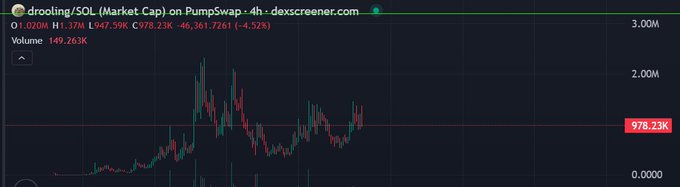 A 4-hour candlestick chart from dexscreener.com shows the drooling/SOL pair on PumpSwap with a market cap of approximately 978,230K, highlighting the token's recent price volatility with sharp peaks reaching 3.00M before correcting to current levels. The chart visually supports the post's bullish claim by displaying the dramatic price action and market cap growth associated with the $drooling meme token.