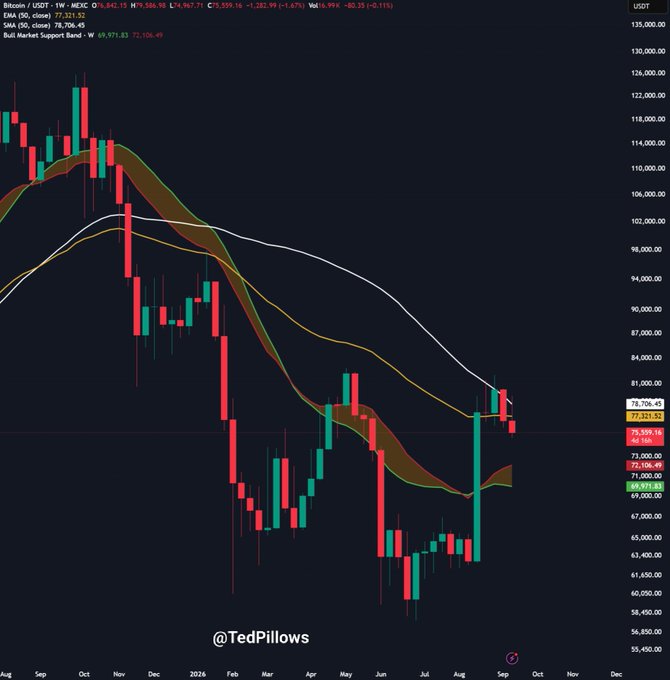 A weekly Bitcoin/USDT chart on MEXC shows BTC currently trading at $75,559.16, with the price slipping below the 50-week EMA (yellow line at $78,706.63) and approaching the bullish market support band near $69,971–$71,106, supporting the post's forecast of a drop toward the $70K–$72K zone.