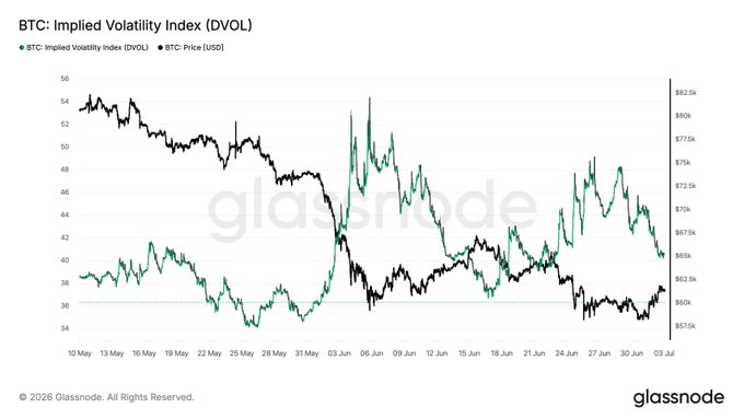 Glassnode chart titled 'BTC: Implied Volatility Index (DVOL)' showing BTC price and volatility trends from May 10 to July 3, 2026.