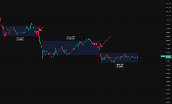 A BTC/USD candlestick chart showing Bitcoin's price decline from approximately $96,000 down to $66,000, with three highlighted consolidation zones and red arrows marking breakdowns where price dropped successively from $101,344 → $83,274 → $61,809, illustrating the post's point about bear markets featuring long periods of sideways action followed by sudden, sharp drops.
