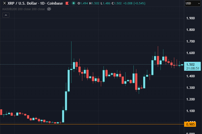 A cryptocurrency trading chart showing XRP / U.S. Dollar on Coinbase, with a current price of 1.502, displaying red and green candlesticks on a dark background.