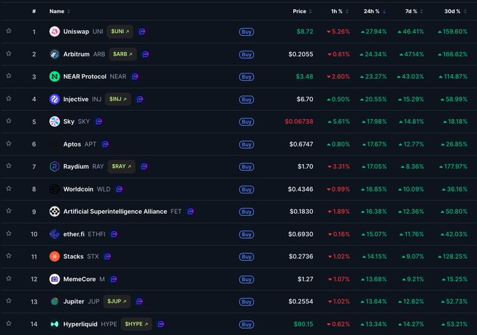 A cryptocurrency price tracker displays the top 14 altcoin movers, led by Uniswap (UNI) at $8.72 with a +27.84% 24-hour gain and +159.60% over 30 days, followed by Arbitrum (ARB) at $0.2055 (+24.34%), NEAR Protocol at $3.48 (+23.27%), and Injective (INJ) at $6.70 (+20.55%)—all posting the 20%+ gains referenced in the post about significant altcoin momentum.
