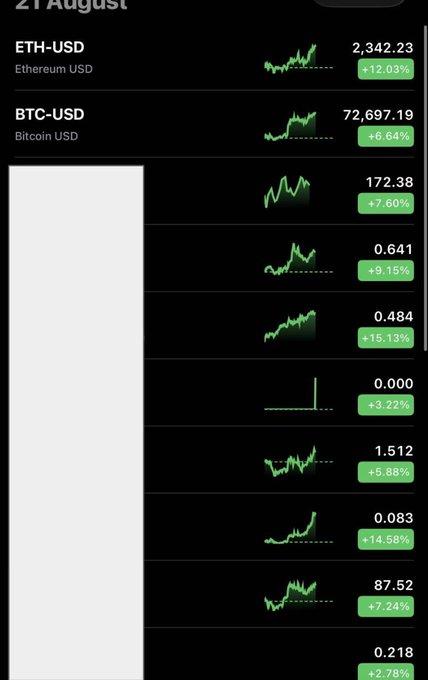 A cryptocurrency price tracking app showing multiple assets in the green, including ETH-USD at $2,342.23 (+12.03%) and BTC-USD at $72,697.19 (+6.64%).