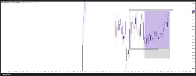 A TradingView chart displays candlestick price action with a highlighted purple supply zone and gray rectangular markers.