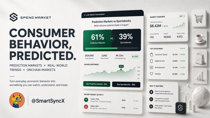 Promotional graphic for Spend Market with the tagline 'Consumer Behavior, Predicted,' combining prediction markets, real-world trends, and onchain markets, showcasing prediction market odds like 61% vs 39% and category breakdowns.