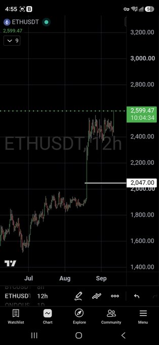 A TradingView chart of ETHUSDT on a 12-hour timeframe displays Ethereum's price surging from around $2,047 to $2,599.47, illustrating its recent breakout and decoupling from Bitcoin as the post suggests.
