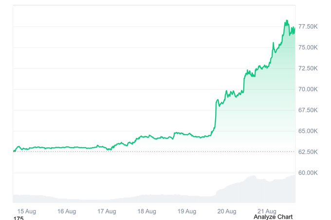 A financial line chart showing a steep upward trend from approximately $62.50K to $77.50K between August 15 and August 21, with a notable sharp increase around August 19.
