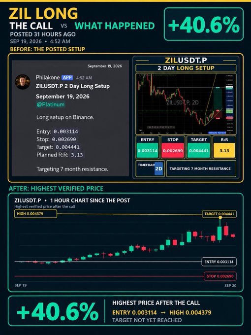 The image showcases a verified trade call for ZILUSDT.P long position posted by Philakone on September 19, 2026, displaying the original setup (entry 0.003114, stop 0.002690, target 0.004441) alongside a 1-hour chart confirming the highest verified price reached 0.004379, resulting in a +40.6% gain from the call—directly matching the claimed 40.6% run mentioned in the accompanying post.