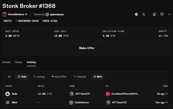 A screenshot of an NFT marketplace listing for "Stonk Broker #1368" on the Robinhood Chain (ERC721) shows a 12.00 ETH last sale price, which directly aligns with the post joking that the owner bought Stonkbrokers at 12 ETH and would gladly do it again.