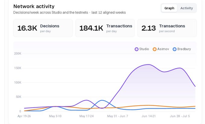 A 'Network activity' dashboard graph showing '16.3K Decisions per day' and '184.1K Transactions per day' across Studio, Asimov, and Bradbury over a 12-week period.