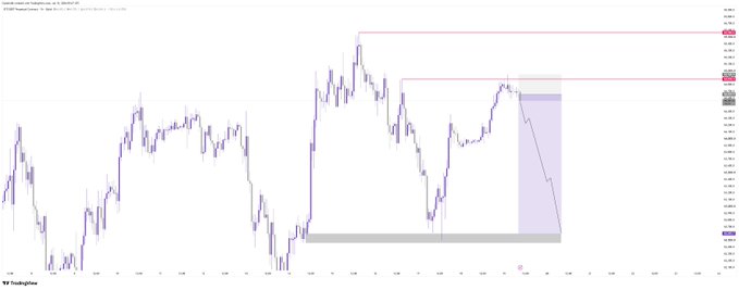 A TradingView candlestick chart showing price action with purple and red horizontal resistance lines and shaded forecast zones.