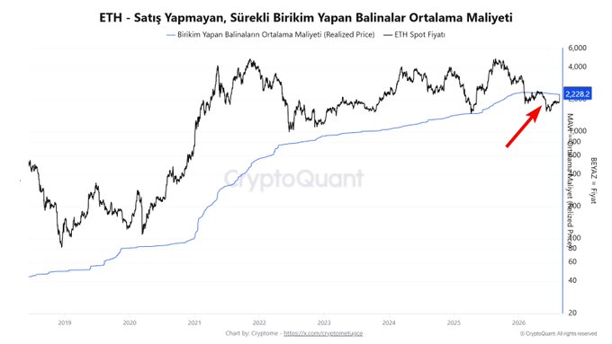 The image shows a CryptoQuant chart titled "ETH - Satış Yapmayan, Sürekli Birikim Yapan Balinalar Ortalama Maliyeti" (Average Cost of Whales Not Selling and Continuously Accumulating) comparing ETH Spot Price against the Realized Price of accumulating whales, with ETH currently trading at approximately 2,228 against a whale realized price around 2,000-2,500, as highlighted by a red arrow showing price convergence. This visualization supports the post's claim that Ethereum has risen to meet the realized price of accumulating whales, confirming the accumulation zone thesis discussed during ETH's February dip below this key level.