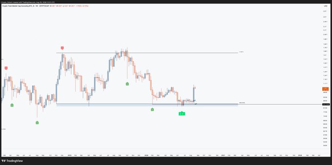 The image shows the TradingView chart of the Crypto Total Market Cap Excluding BTC ($TOTAL2), highlighting price consolidation around the 1.04T level reached in July, with reference to a higher low holding above 0.85T support as a bullish continuation setup for the broader crypto market excluding Bitcoin.