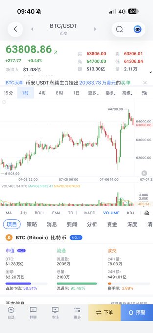 A mobile screenshot of the BTC/USDT trading chart showing Bitcoin priced at 63808.86 with a +0.44% gain, featuring a candlestick chart displaying a sharp V-shaped reversal recovery from around 61,300 back up toward 64,700, which visually illustrates the post's commentary about a sudden V-reversal confirming a pullback and supporting a bullish outlook toward 65.6K above the 62.4K support level.