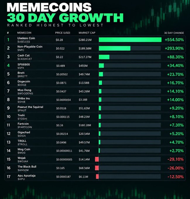 A ranking chart of top meme coins by 30-day growth, led by Useless Coin ($USELESS) at +554.50% and Non-Playable Coin ($NPC) at +293.90%, supporting the post's claim that $NPC holds the #2 spot among surging meme tokens like Cash Cat, SPX6900, and Brett.