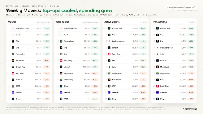 Weekly Movers crypto card activity report from Visa showing top-ups cooled while spending grew, with Avalanche Card and Avicii leading in volume and card spend metrics.
