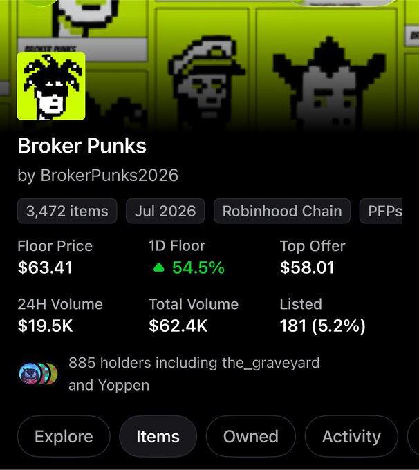 An NFT collection details screen for 'Broker Punks' by BrokerPunks2026 on the Robinhood Chain, showing a floor price of $63.41 and 24H volume of $19.5K.