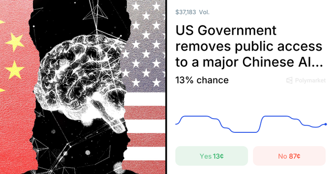 A graphic features a digital brain over the US and China flags alongside a Polymarket prediction reading 'US Government removes public access to a major Chinese AI...' with a 13% chance of 'Yes'.